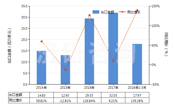 2014-2018年3月中國(guó)鋰的碳酸鹽(HS28369100)出口總額及增速統(tǒng)計(jì)